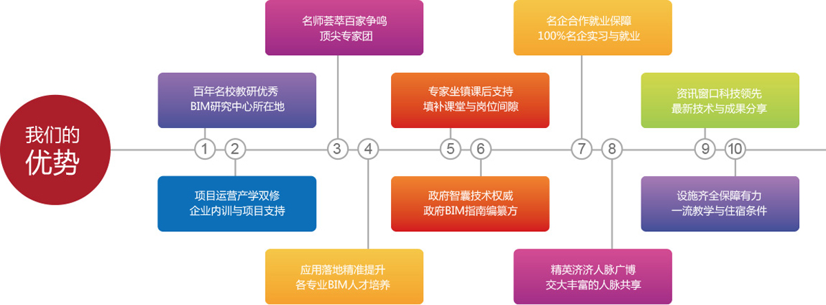 上海BIM培训中心
