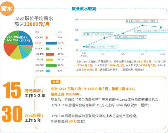 达内IT技术Java课程薪资.png 达内IT技术Java课程薪资.png