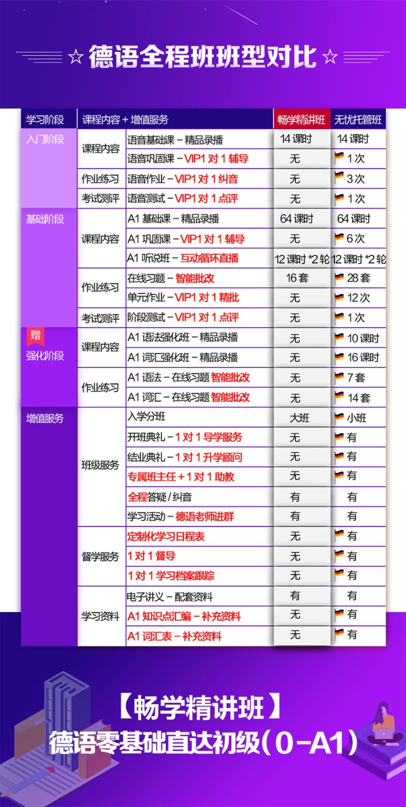 德语课程对比 德语课程对比