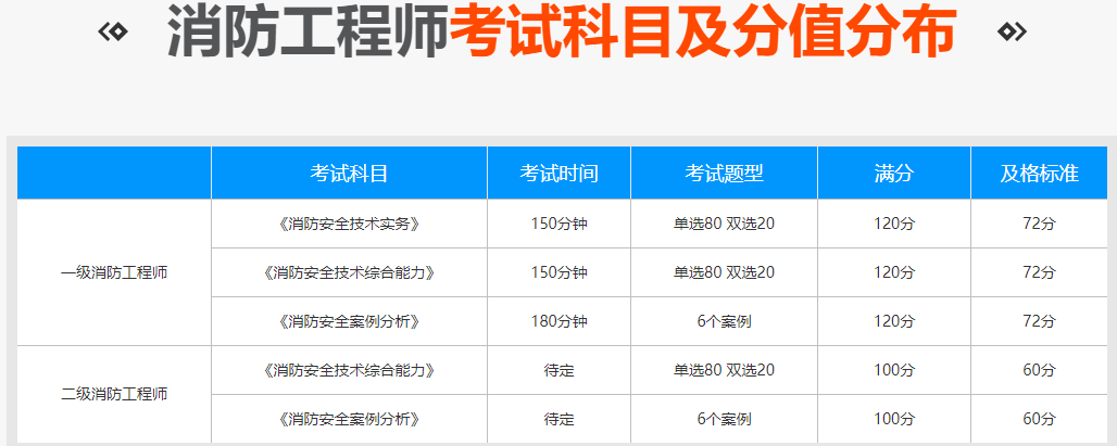 一级消防师培训