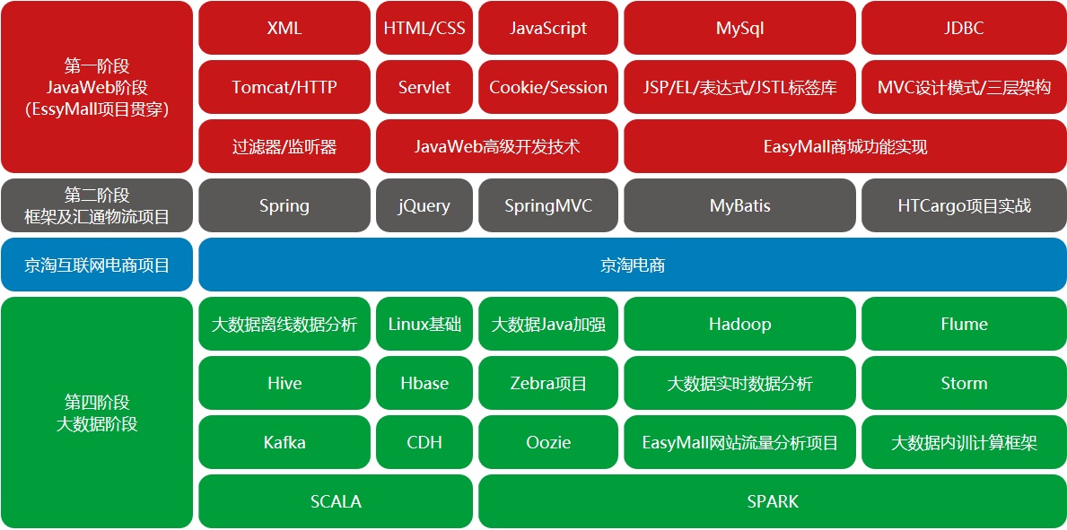 大数据工程师 大数据工程师