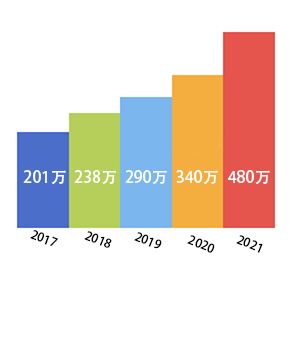 考研人数越来越多