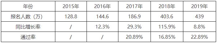 初级会计考试人数及通过率 初级会计考试人数及通过率