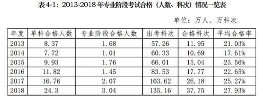 注会通过率 注会通过率