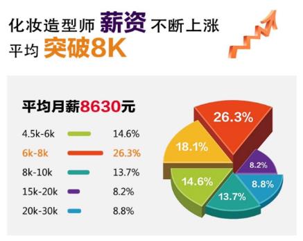 化妆师月薪 化妆师月薪