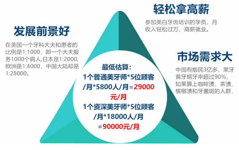 牙齿美容行业前景 牙齿美容行业前景