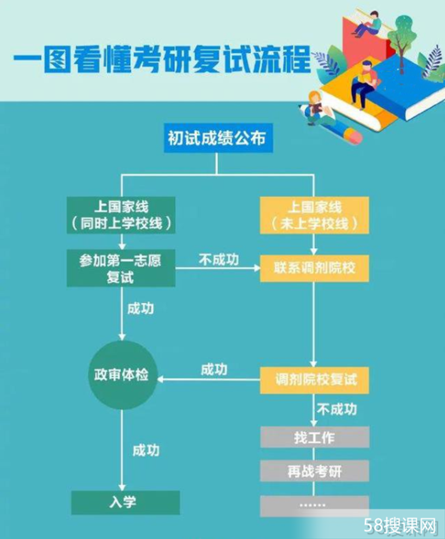 考研复试流程和准备工作有哪些