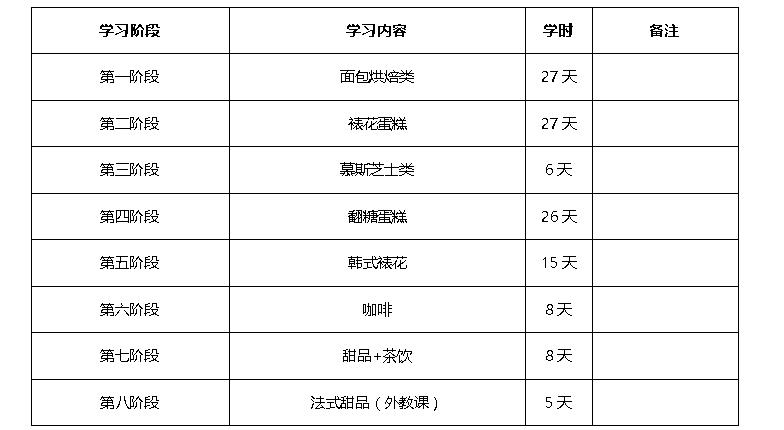 西式烘焙创业课程