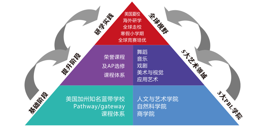 北京橘郡美高国际学校课程体系