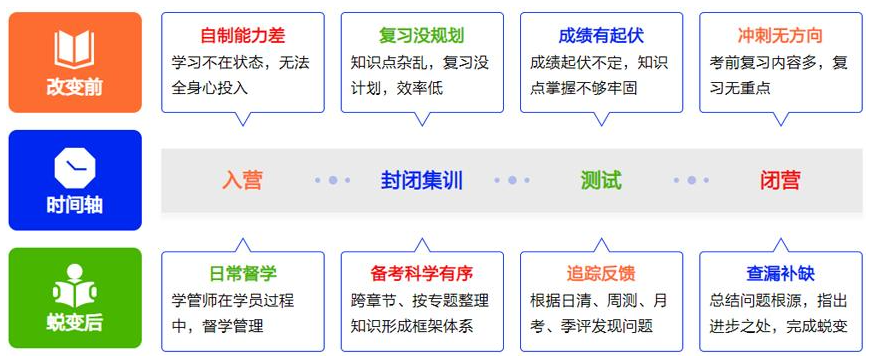 考研辅导班的效果 考研辅导班的效果