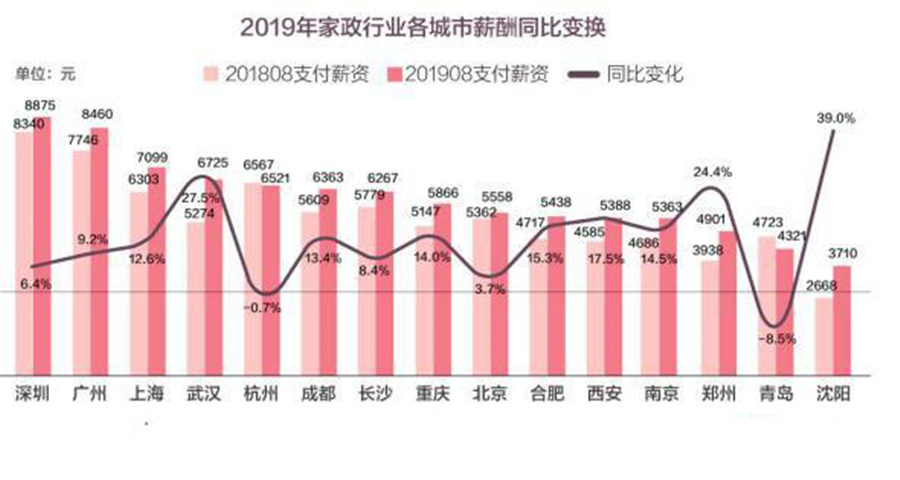 家政行业薪资排名