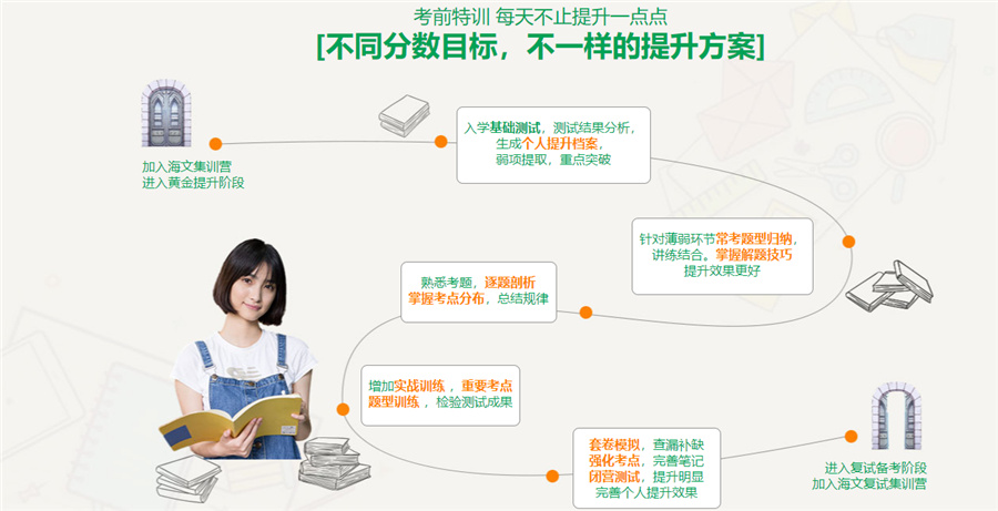 考研集训营提分方案 考研集训营提分方案