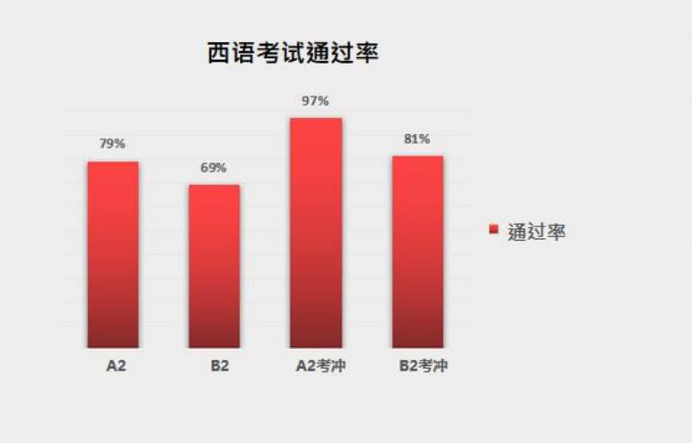 西班牙语培训学校 西班牙语培训学校