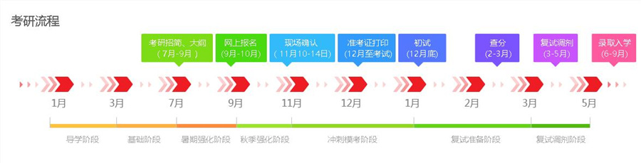 2022考研流程 2022考研流程