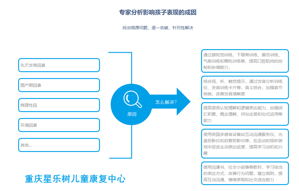 重庆星乐树自闭症康复中心 重庆星乐树自闭症康复中心