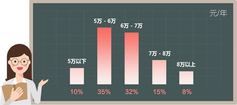育婴师薪资状况