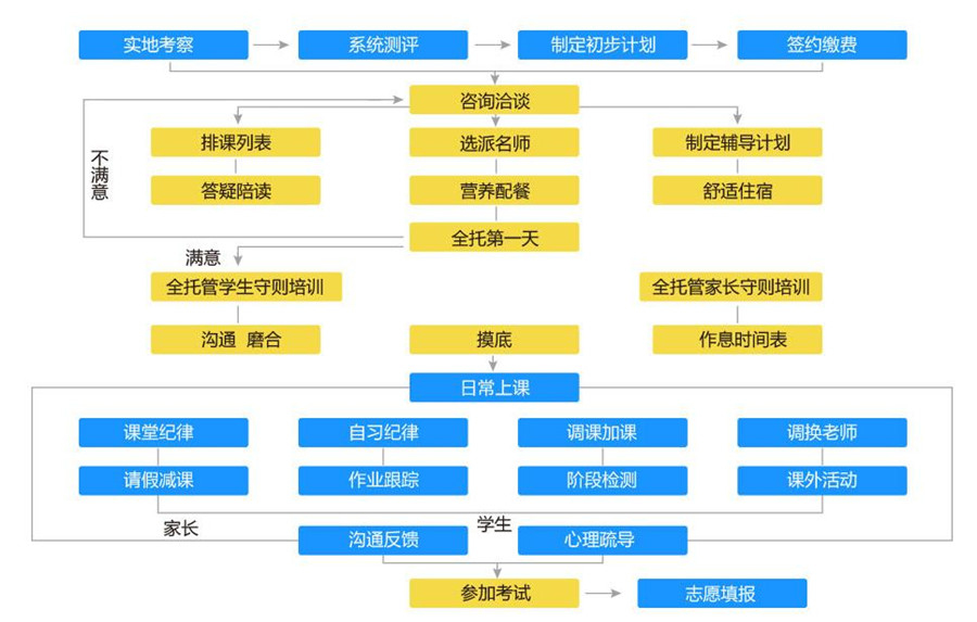 高中教育高考一对一全托管辅导班靠谱吗？