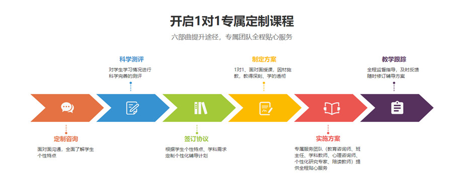 天津北极星高考全日制辅导班培训优势
