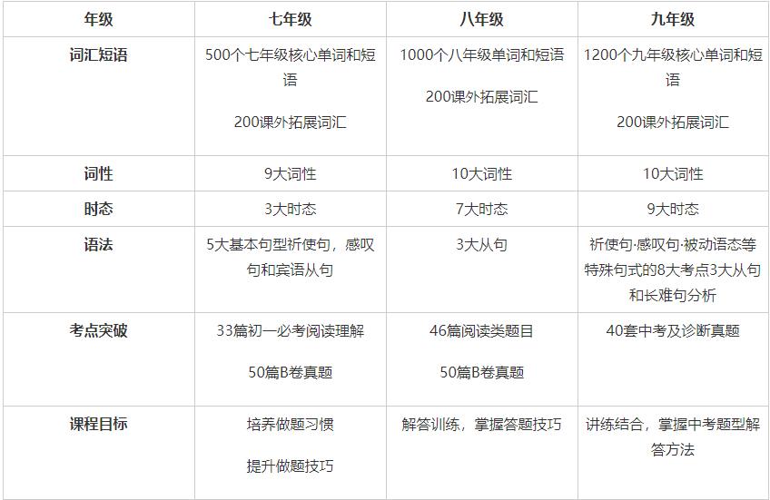 初中英语辅导班 初中英语辅导班