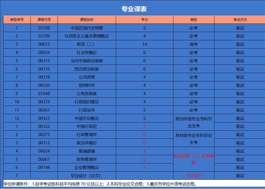 行政管理专升本培训班 行政管理专升本培训班