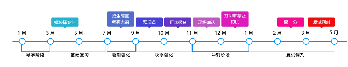 考研流程 考研流程