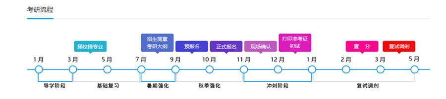 考研流程 考研流程