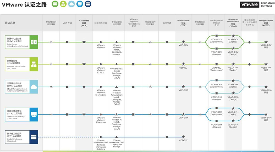 vmware认证培训