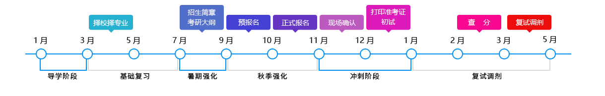 考研报考流程 考研报考流程