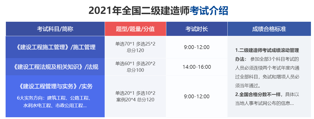 二级建造师考试科目 二级建造师考试科目
