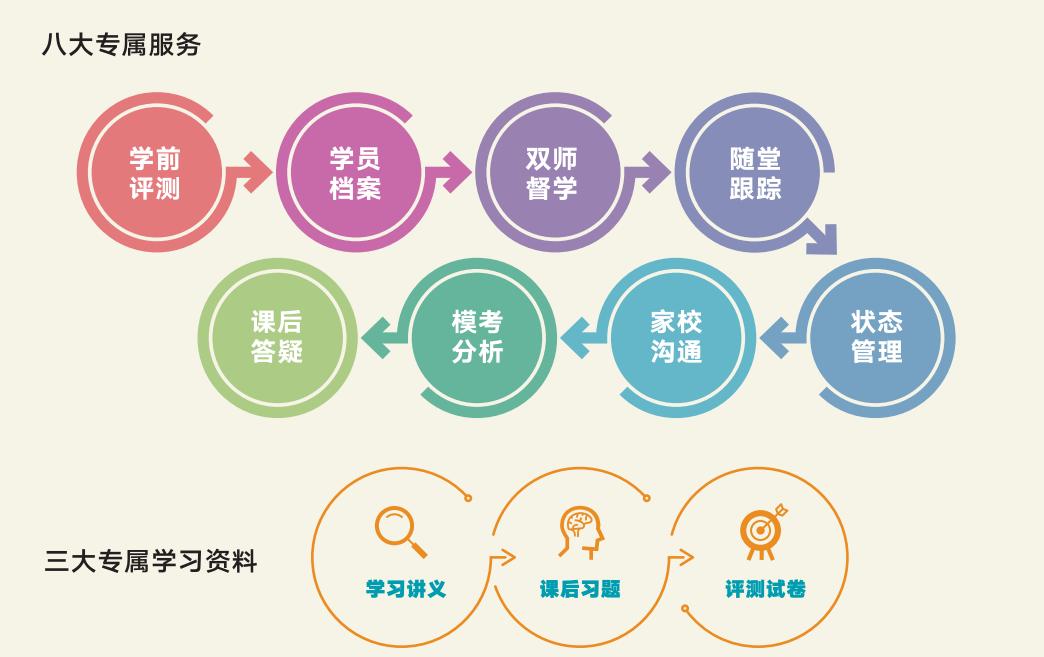北京十大考研一对一辅导机构排名（新文道2022考研公共课&专业课一对一产品）
