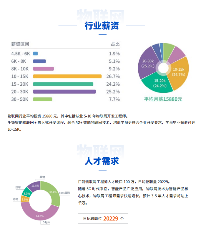 智能物联网 + 嵌入式开发 千锋IT培训课程2.png