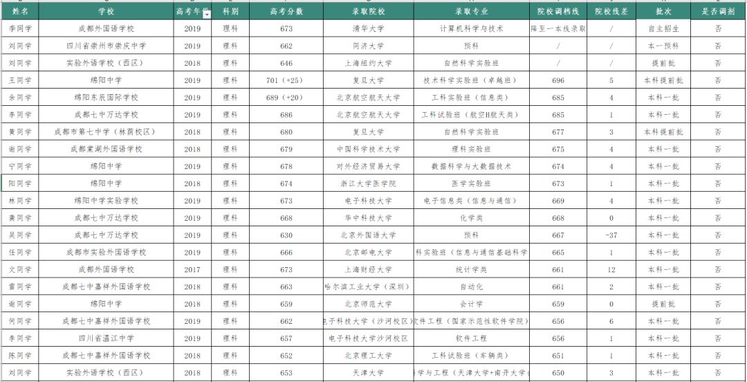 四川2021高考志愿填报机构排名