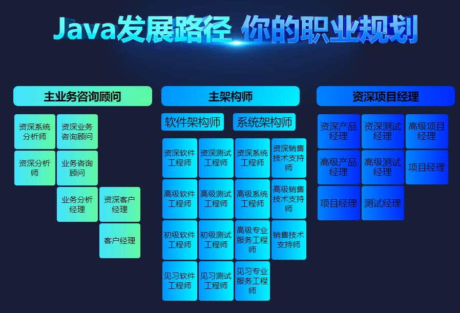 Java培训 Java培训