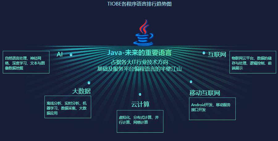 Java培训 Java培训