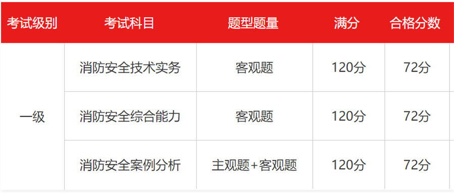长沙十大一级消防师培训机构排名