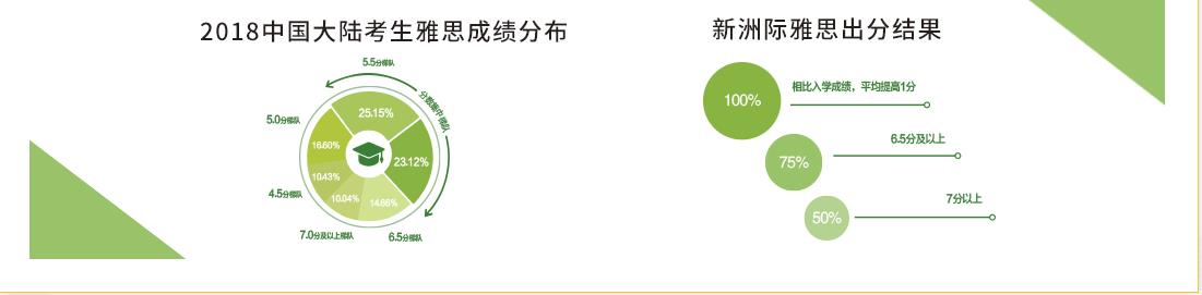 广州十大雅思封闭集训营排名