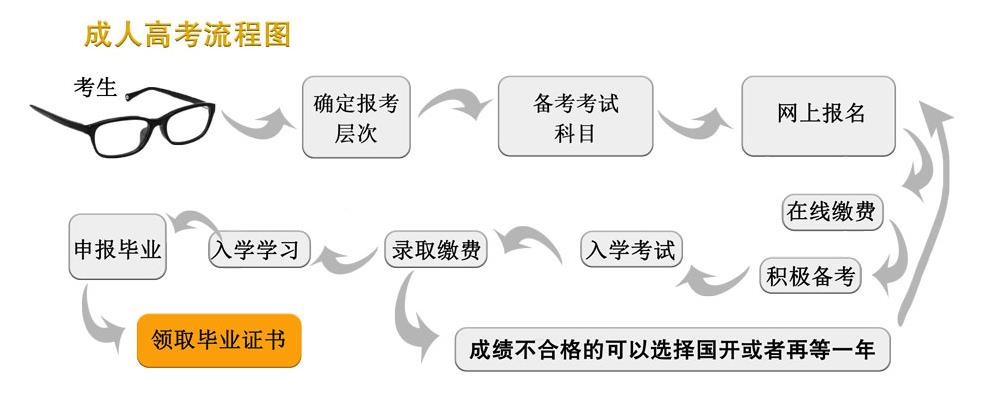 山东2021成人高考报考中心 山东2021成人高考报考中心