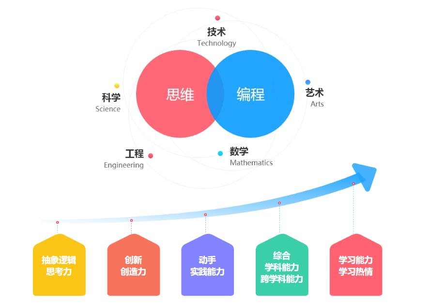 中公趣码AI教育