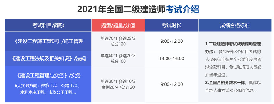 晋中十大二级建造师培训班实力排名 晋中十大二级建造师培训班实力排名