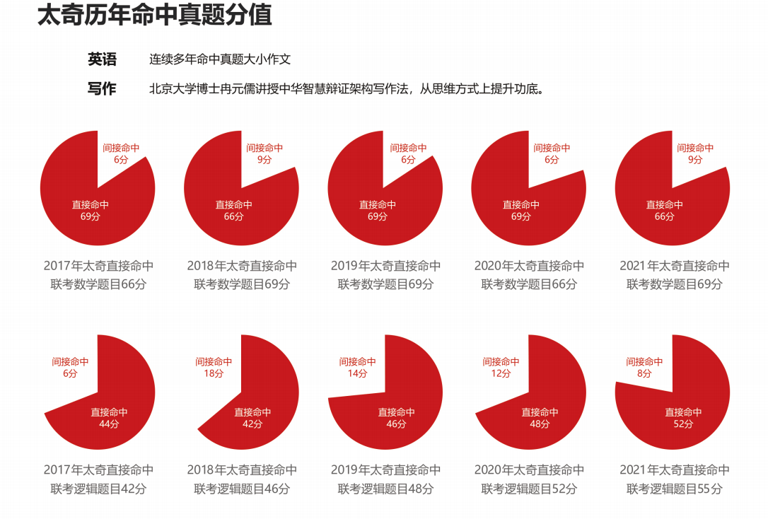 北京管理类考研培训机构排名