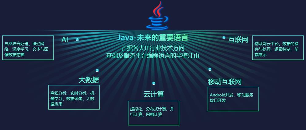 大连十大Java培训学校十大排名