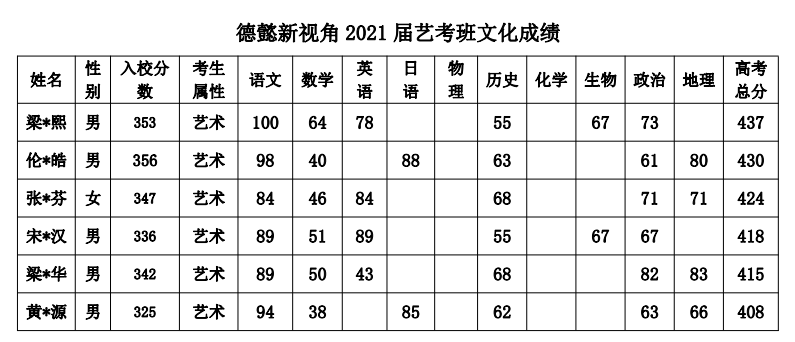 德懿新视角艺术生复读班
