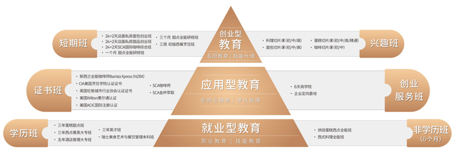 国内十大烘焙学校排名