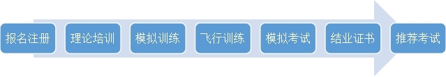 知飞无人机驾驶员执照培训招生简章