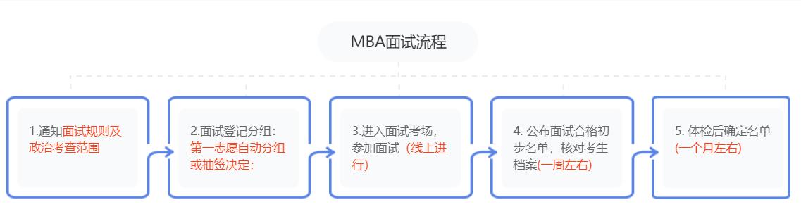 MBA考研提前预面试辅导班 MBA考研提前预面试辅导班