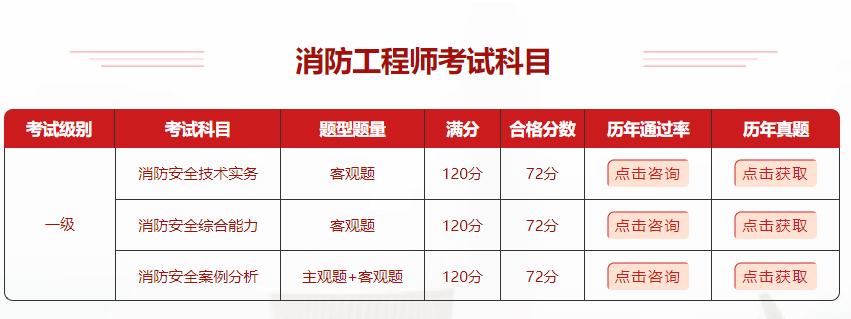 长沙十大一级消防师培训班实力排名