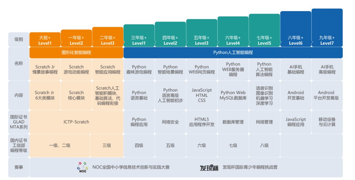 西藏正规少儿编程培训中心实力排名-信息学奥赛-童程童美