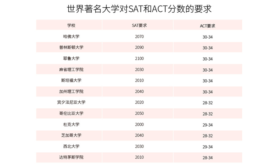 深圳十大SAT培训班排名