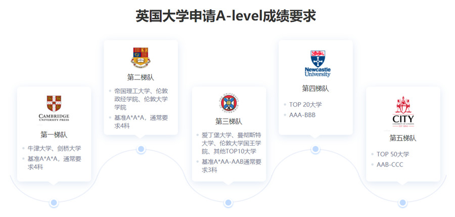 深圳十大A-Level考试培训机构排名