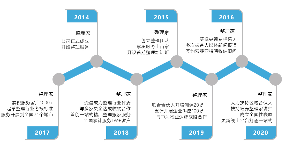 南京十大职业收纳师考证实训中心排名